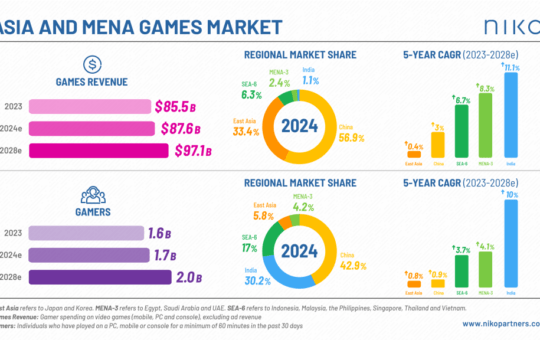 Asia & MENA gaming markets approach $100B, 2B players in 2028 | Niko Partners