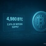 MicroStrategy Buys 4,980 BTC Holding 2.8% of Bitcoin Supply