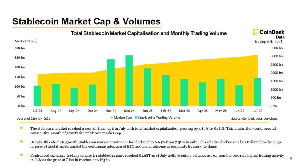 Stablecoin Market Cap And Volumes by Coindesk Data