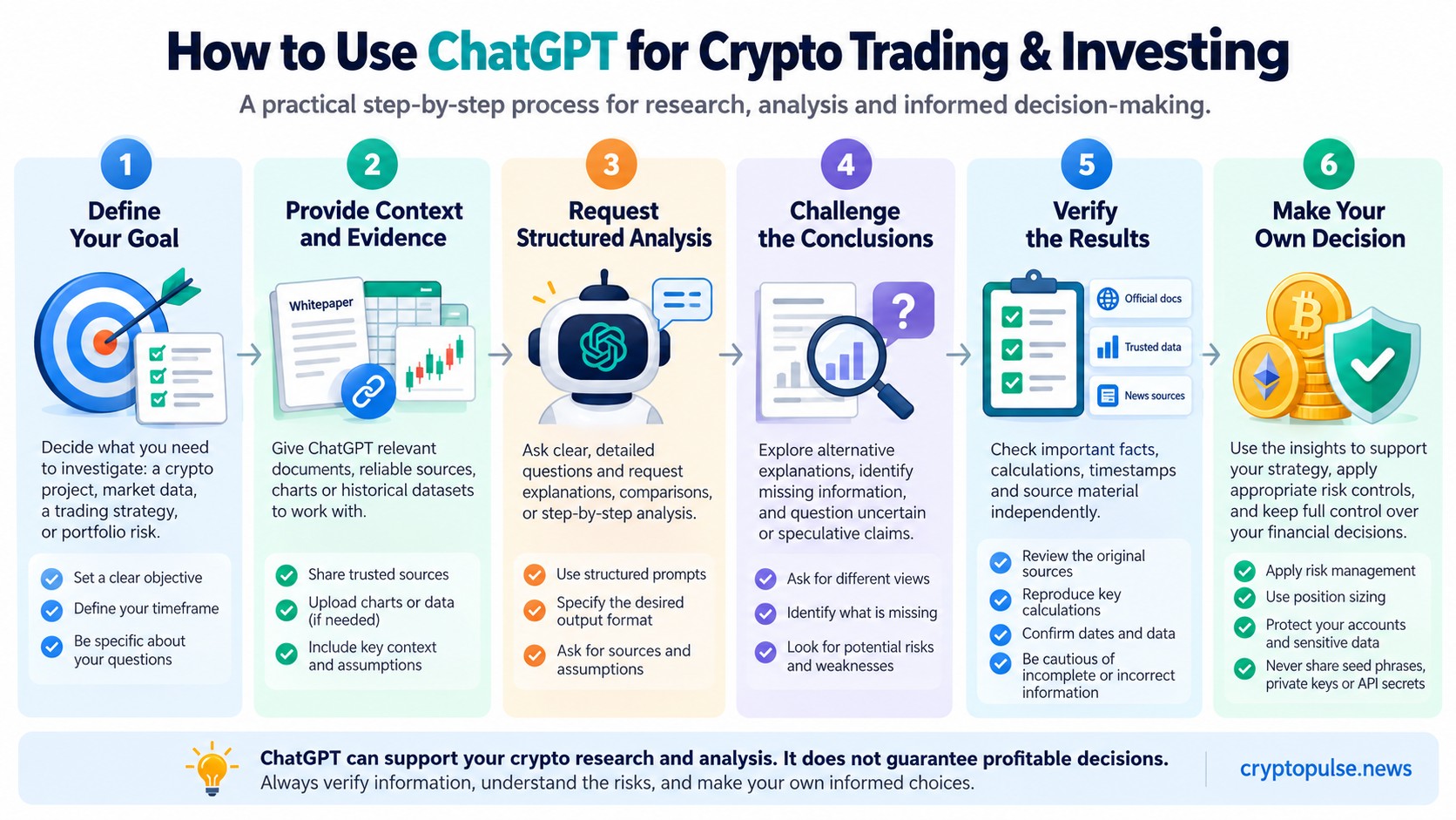 Six-step infographic showing how to use ChatGPT for crypto trading and investing, from defining research goals to verifying results and making informed decisions.