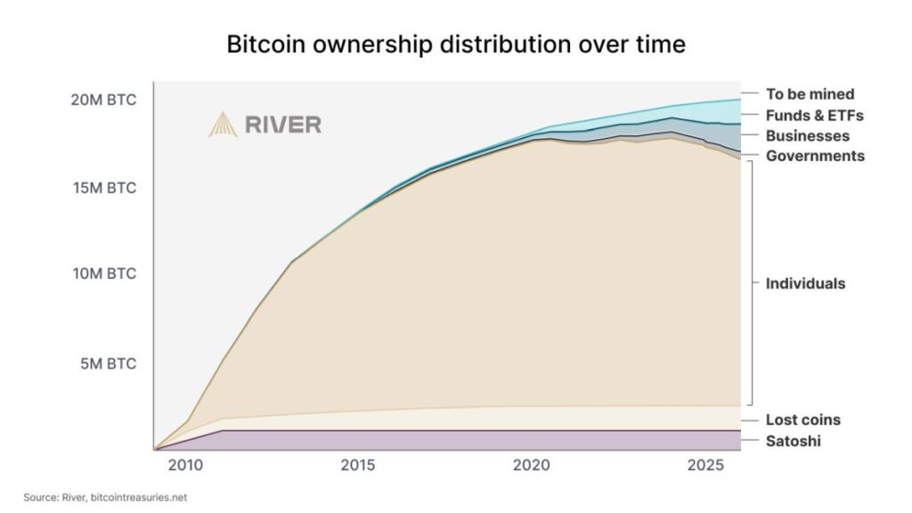 Illustration from River report showing Bitcoin ownership distribution over time
