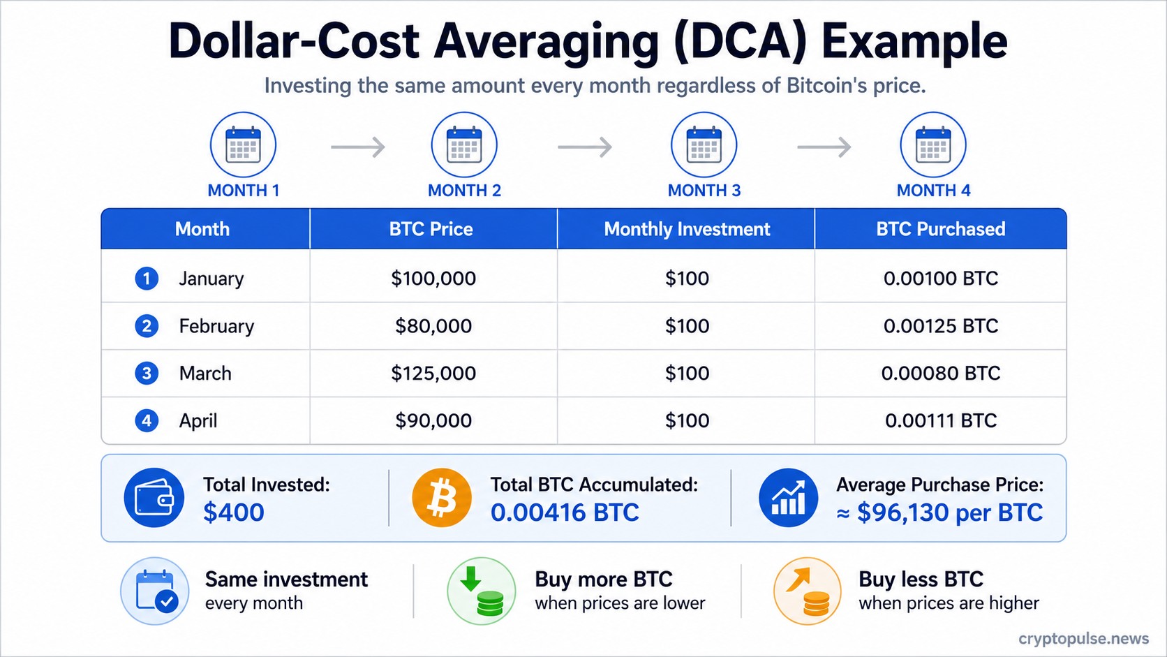 Infographic showing a Dollar-Cost Averaging (DCA) example with monthly Bitcoin purchases at different prices and the resulting average purchase cost.
