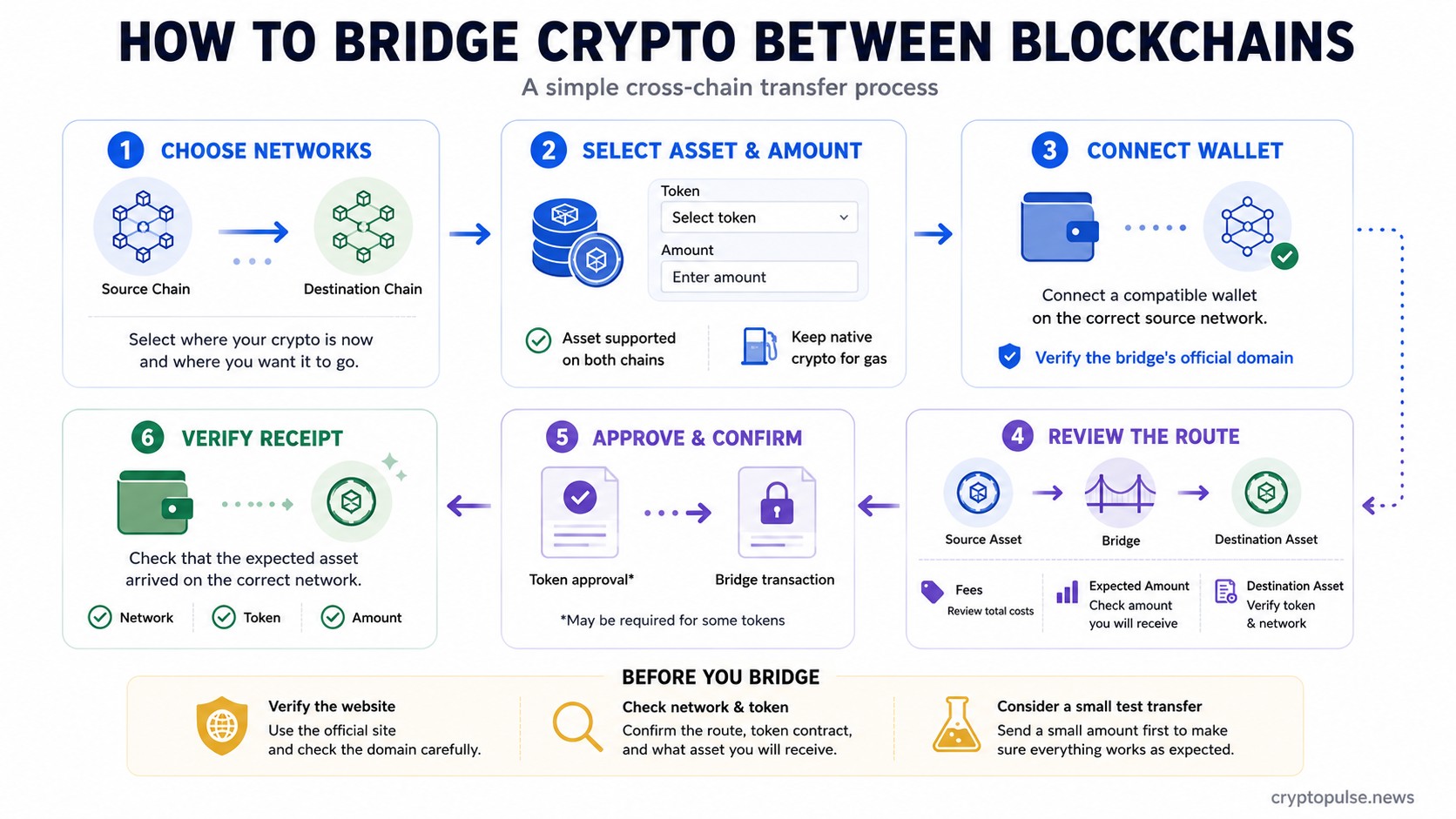 Six-step process for bridging crypto between blockchains, from choosing networks to verifying receipt