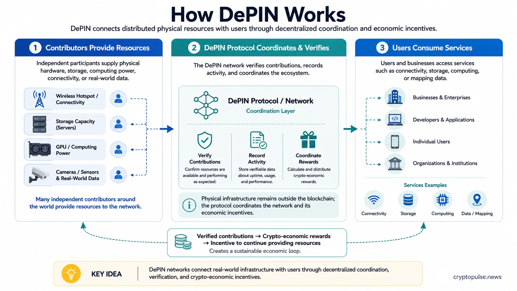 How DePIN works, showing contributors providing resources, protocol verification and rewards, and users consuming services.