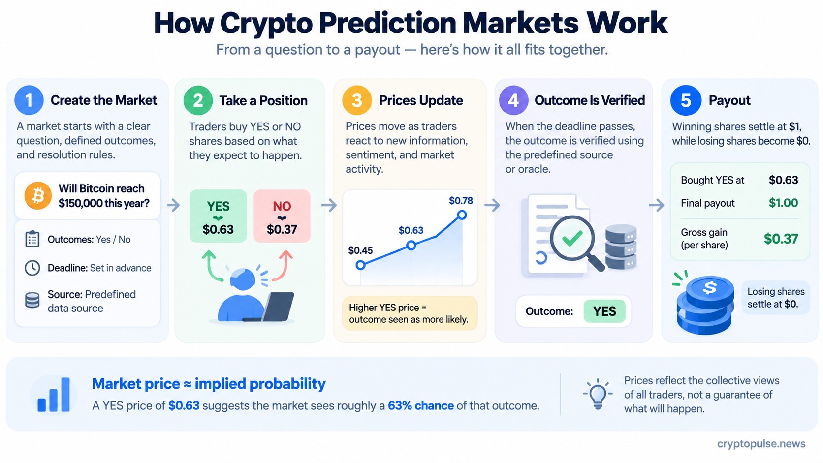 How crypto prediction markets work, from creating a market and trading YES or NO to price changes, resolution, and payout.