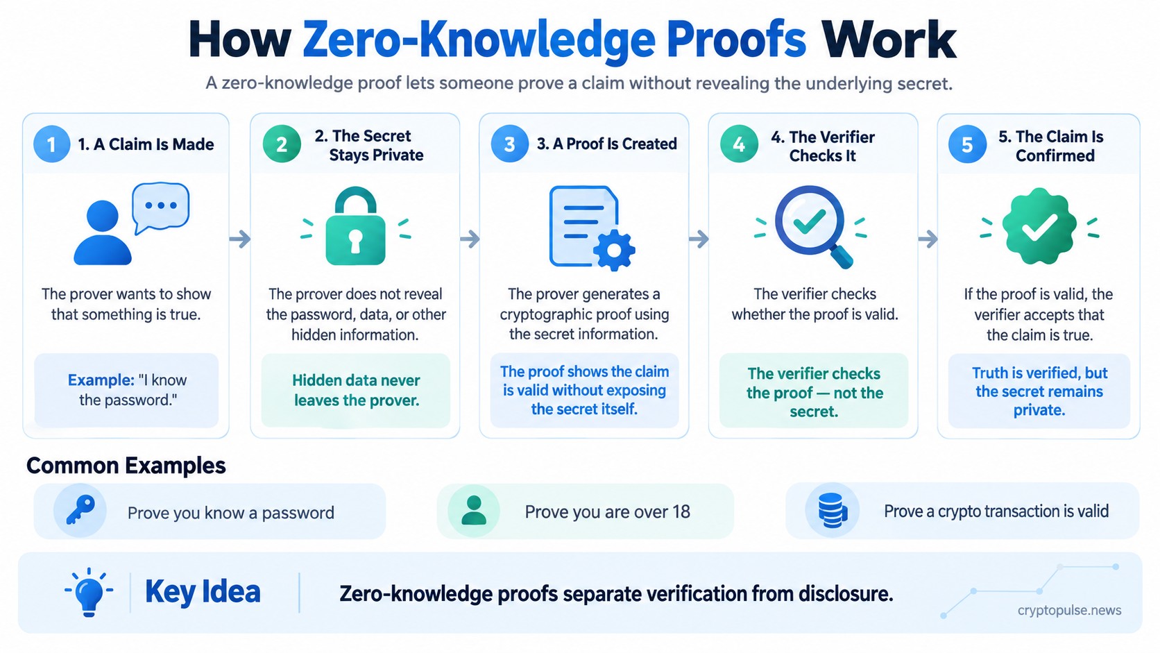 How zero-knowledge proofs work from prover claim to cryptographic proof verification without revealing the secret
