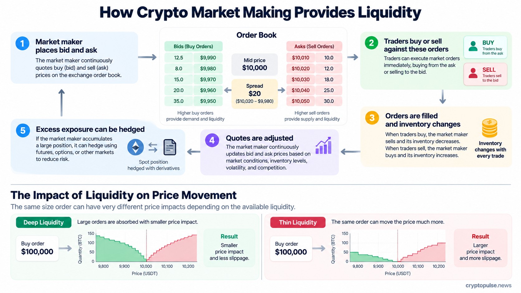 Crypto market making infographic showing bids, asks, liquidity, inventory, hedging, and price impact.